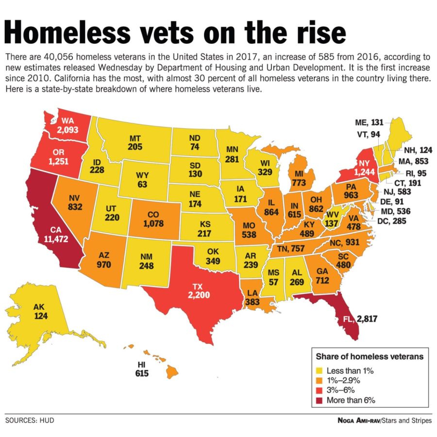 Infographic map of the United States showing homeless veteran statistics by state in 2017, highlighting rising veteran homelessness rates across America with California, Texas, Florida, and Washington reporting the highest numbers.